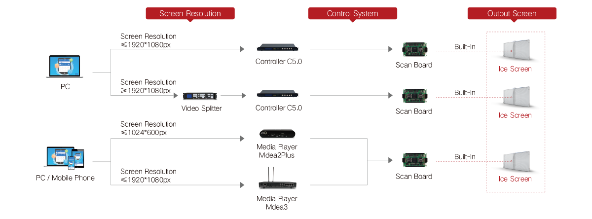 lce Series Transparent Glass Led Screen System Topology